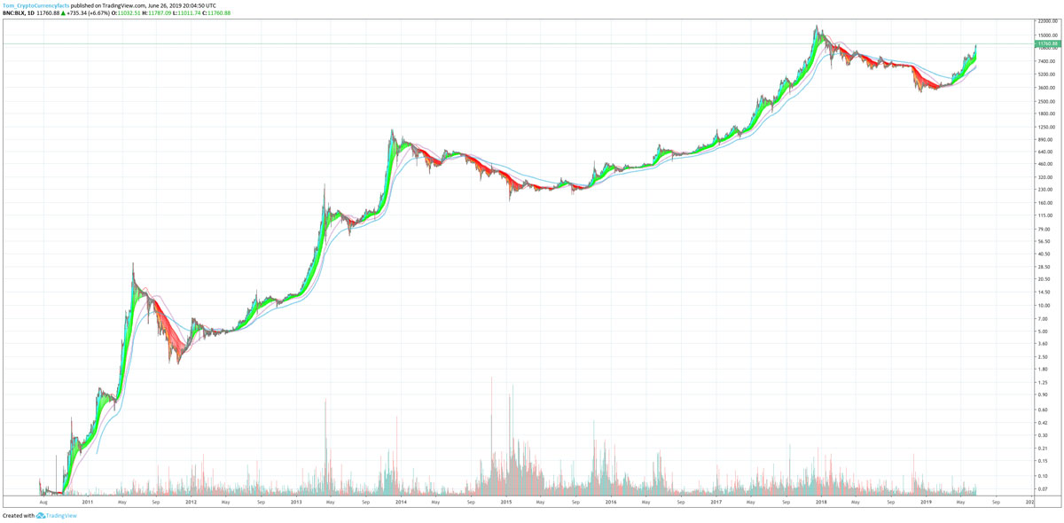 Bitcoin Price | StatMuse Money