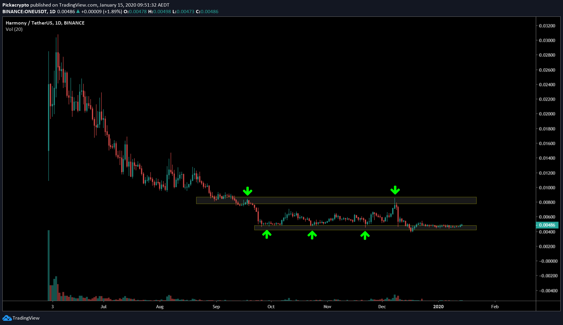 Harmony One Price Prediction for , , and ONE Technical Analysis