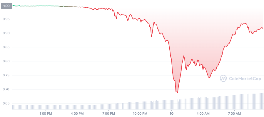 TerraUSD (Wormhole) (UST) Price, Coin Market Cap, & Token Supply