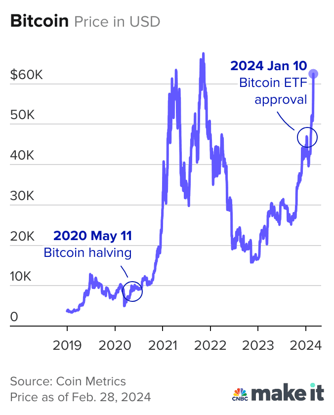 What Is Bitcoin Halving? Definition, How It Works, Why It Matters