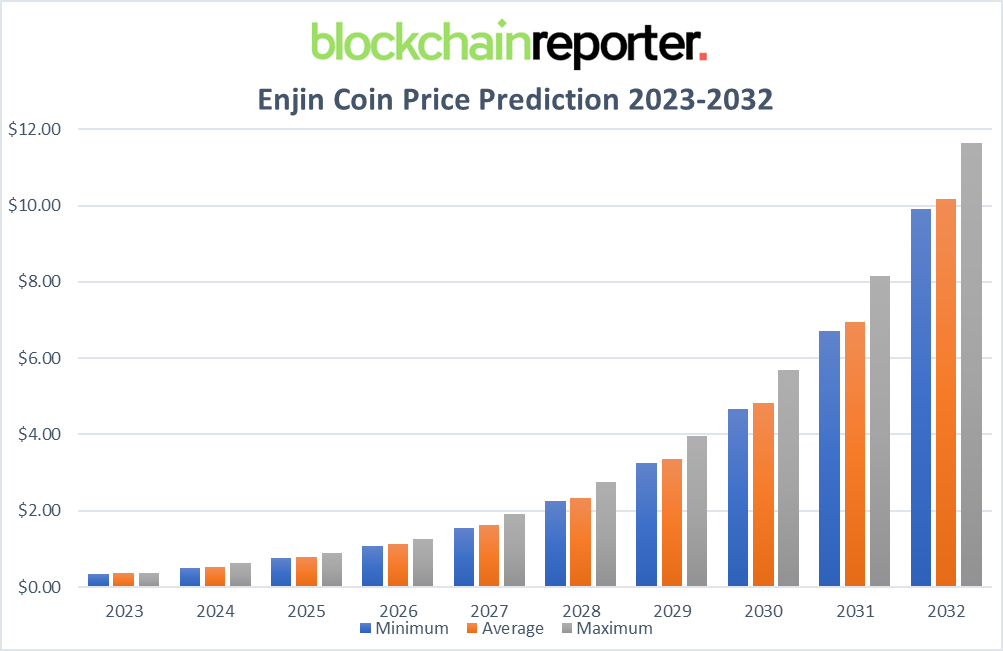 Enjin Coin Price Prediction , , , | $ENJ