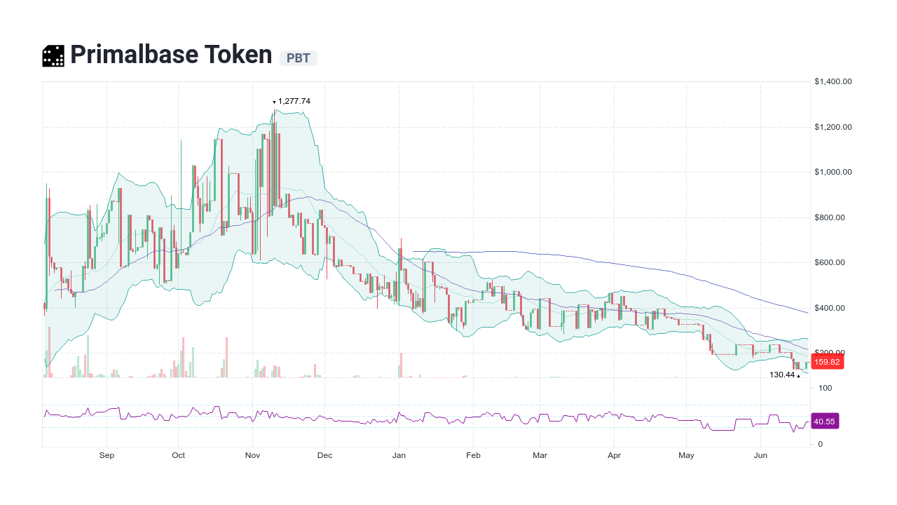 Primalbase Token price today, PBT to USD live price, marketcap and chart | CoinMarketCap