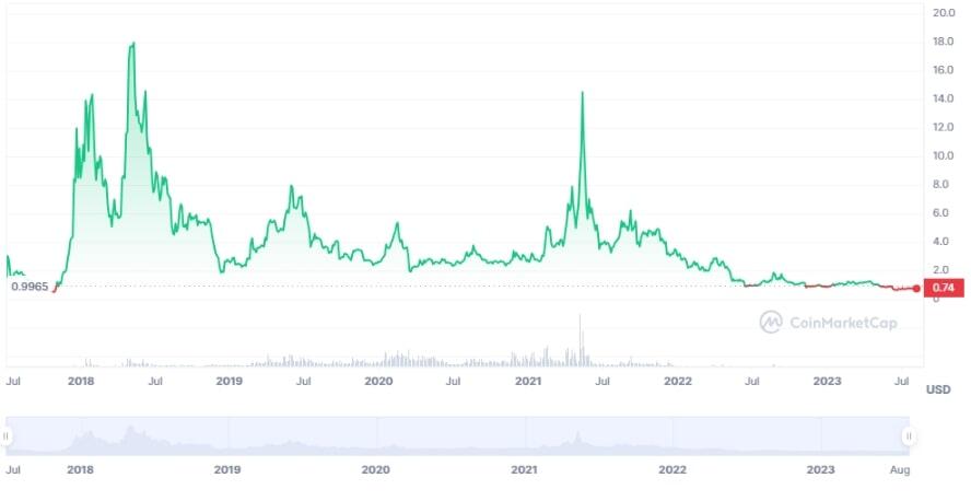 EOS Price Prediction: , , 