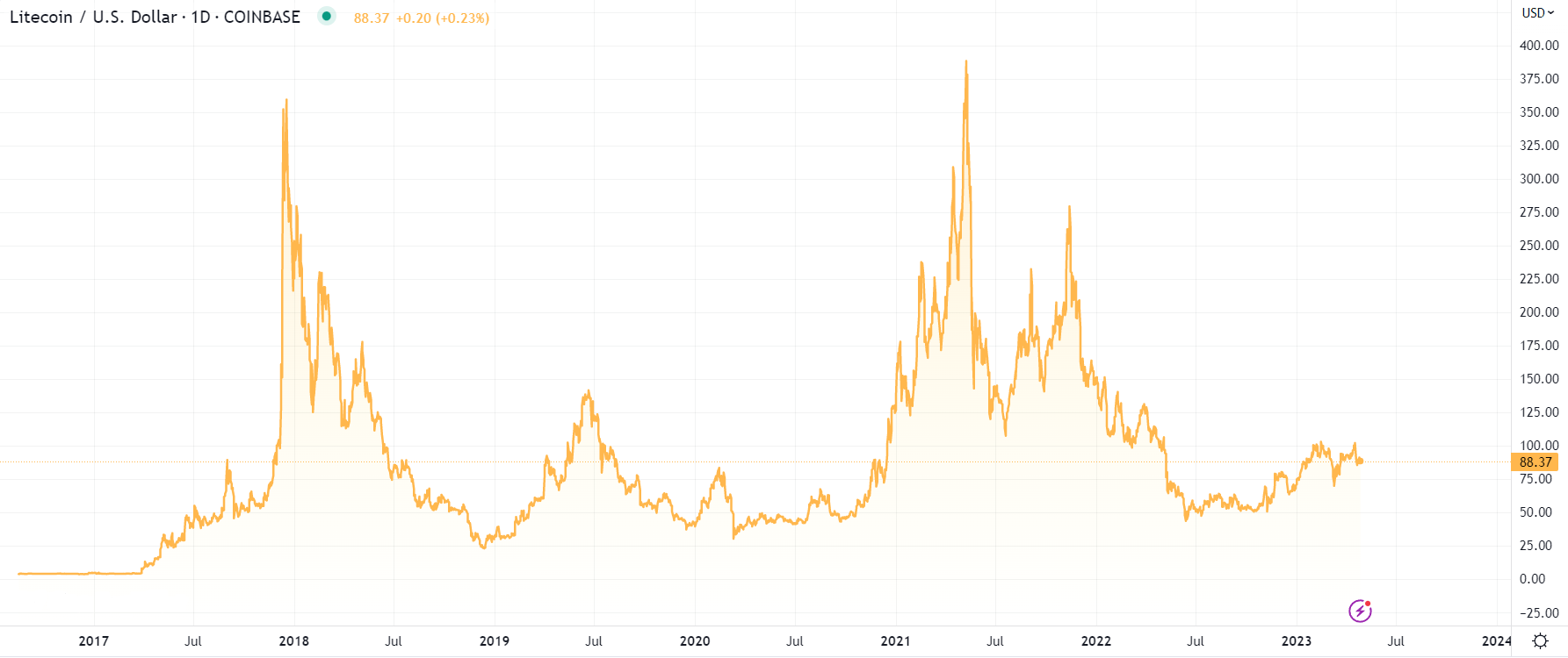 Litecoin Price Today - LTC Price Chart & Market Cap | CoinCodex