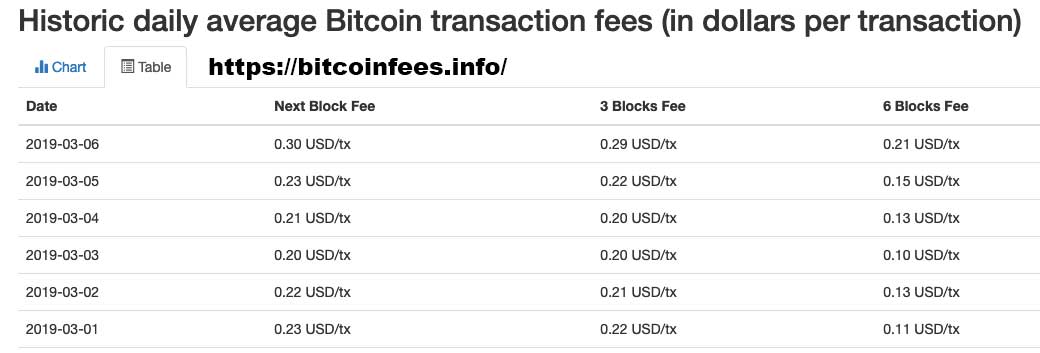 Bitcoin transaction fees | Statista