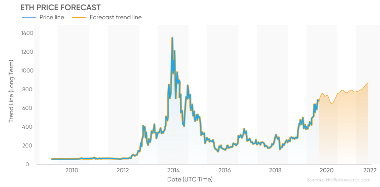 Ethereum USD (ETH-USD) Price History & Historical Data - Yahoo Finance