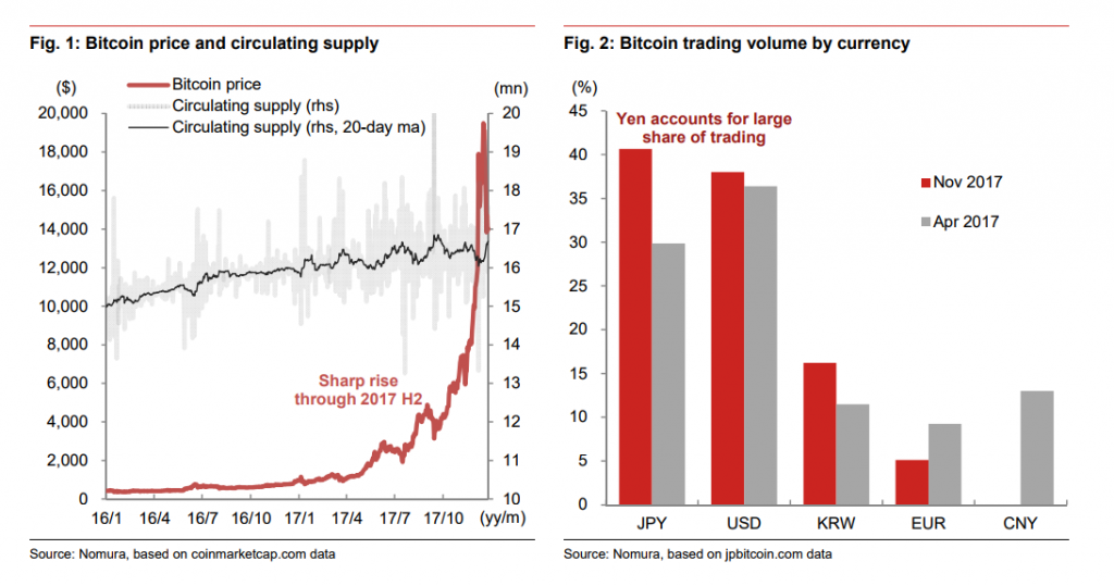 How Much of All Money Is in Bitcoin?