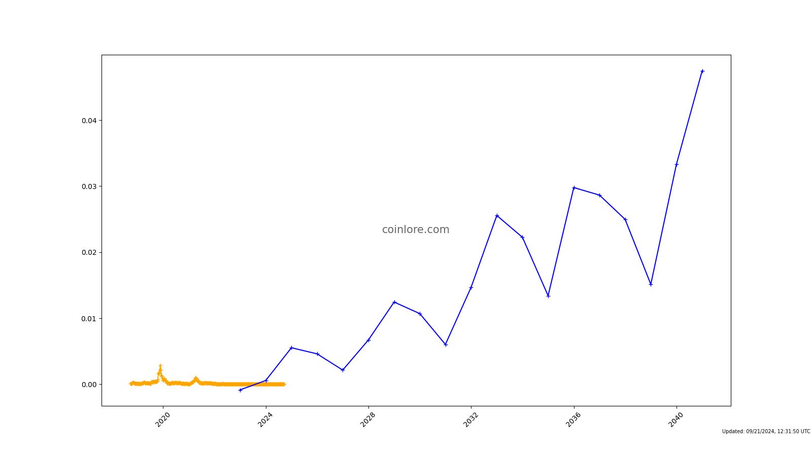 Pigeoncoin (PGN) Staking Rewards Calculator