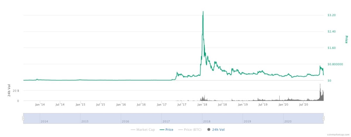 Ripple: performance of Ripple on Coinhouse