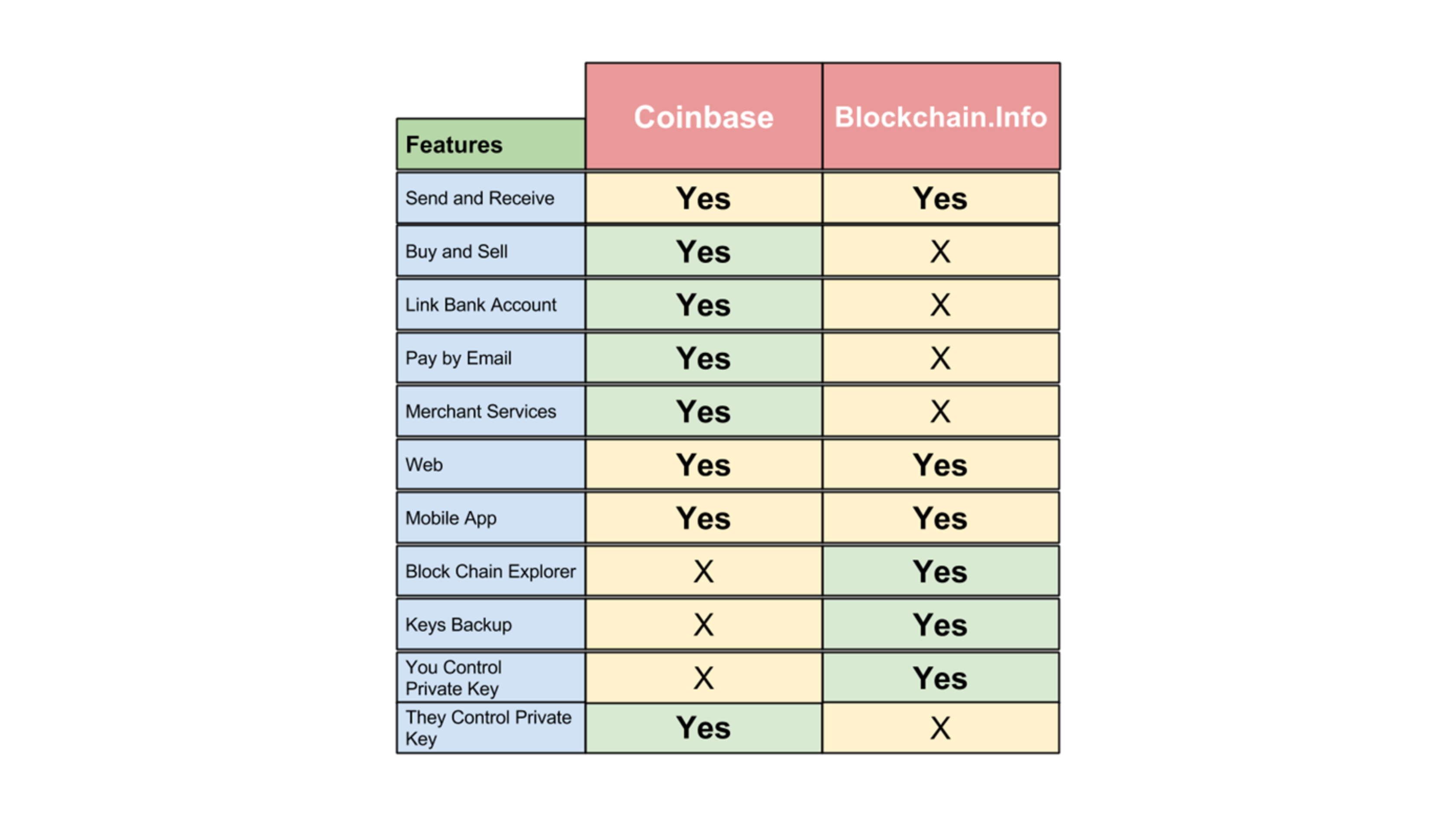 Coinbase Wallet vs bitcoinlove.fun Comparison | bitcoinlove.fun