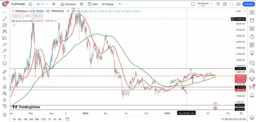 10 Best Indicators for Crypto Trading and Analysis in 