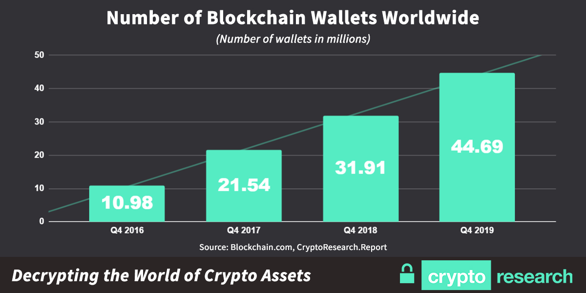 Blockchain Statistics (Market Size & Users)