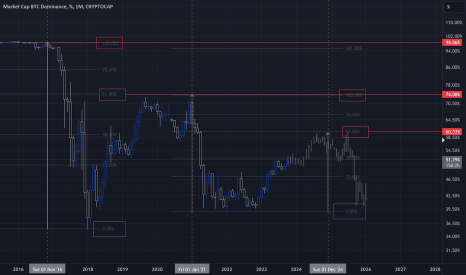 Bitcoin Dominance Chart — BTC.D — TradingView