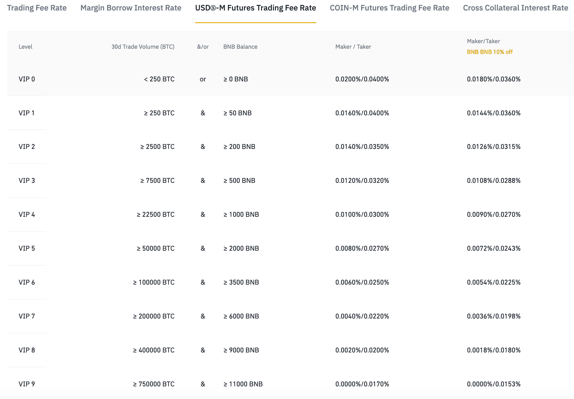 Binance Smart Chain Average Transaction Fee