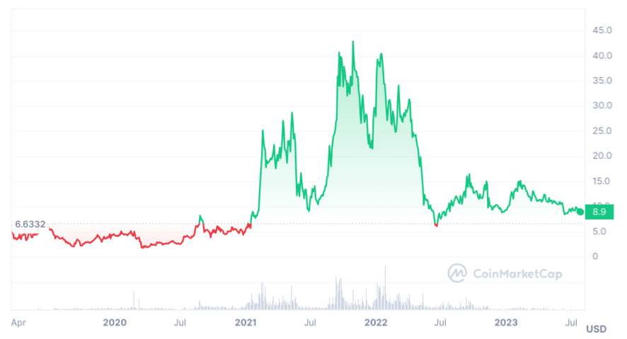 Cosmos Price Today - ATOM Price Chart & Market Cap | CoinCodex