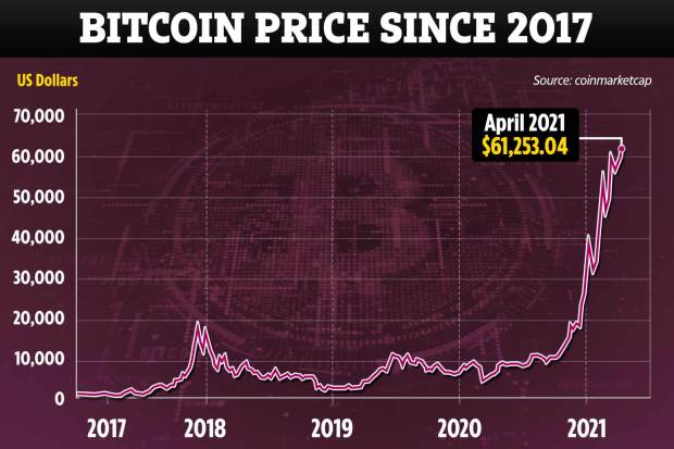 Convert BTC to USD ( Bitcoin to United States Dollar)