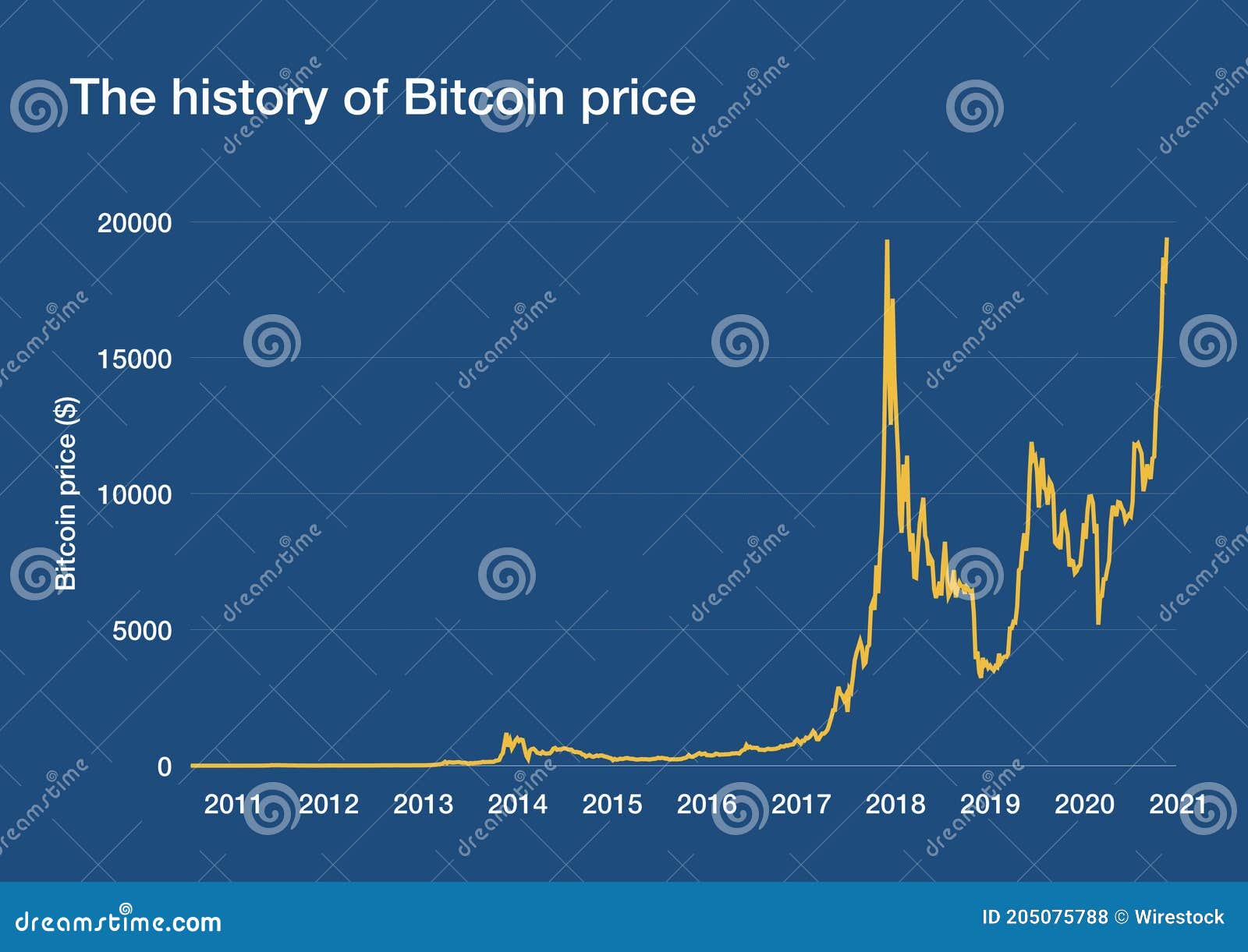 History of bitcoin - Wikipedia