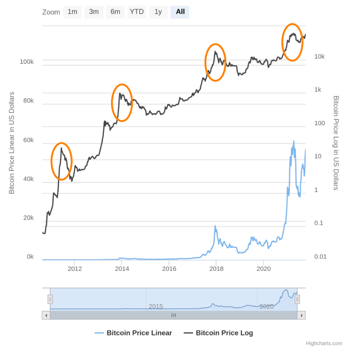 Bitcoin Price in USD Chart