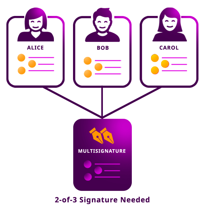 How Do Multisig (Multi-signature) Wallets Work - Squads Blog