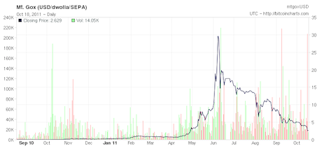 Statistical Analysis of the Exchange Rate of Bitcoin | PLOS ONE