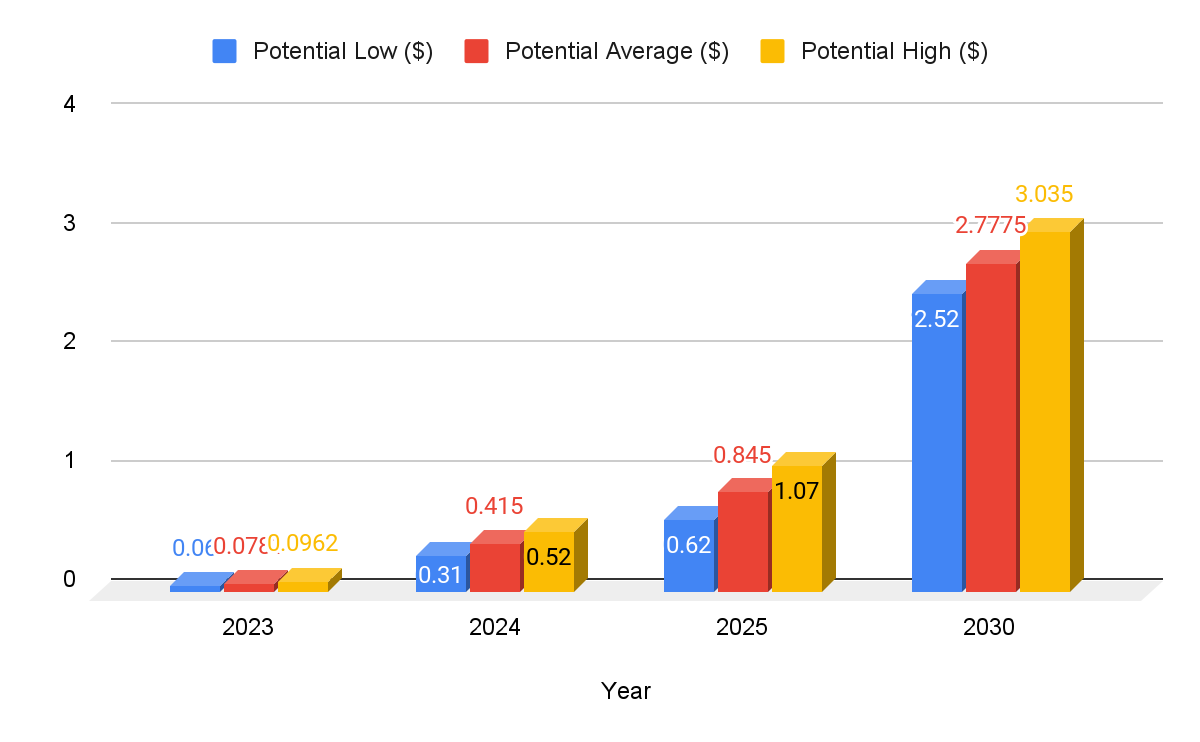 DOGECOIN PRICE PREDICTION , , , , - Long Forecast