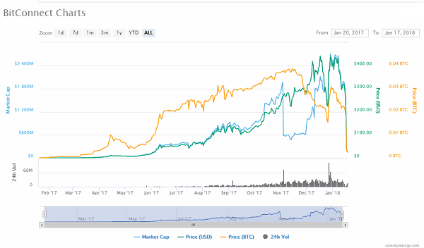 Convert 1 BITCONNECT to USD (Bitconnect to US Dollar) - BitScreener