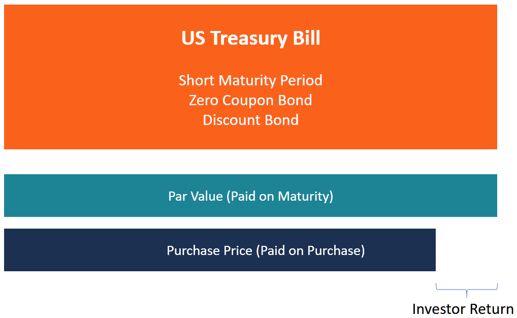 Treasury Bills | Constant Maturity Index Rate Yield Bonds Notes US 10 5 1 Year Rates