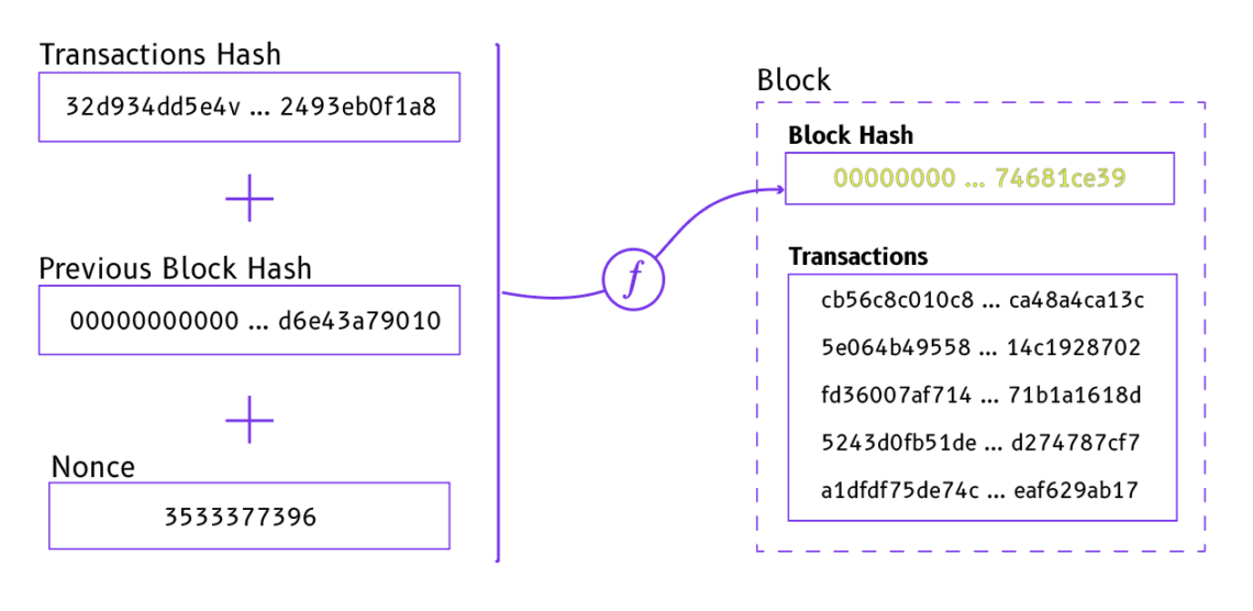 What Is a Hash? Hash Functions and Cryptocurrency Mining