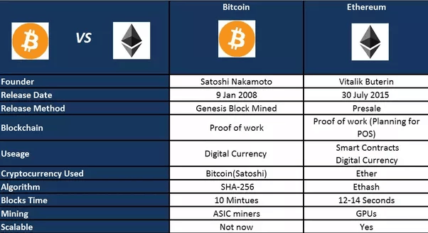 Ethereum VS Bitcoin: Which One is The Better Alternative?