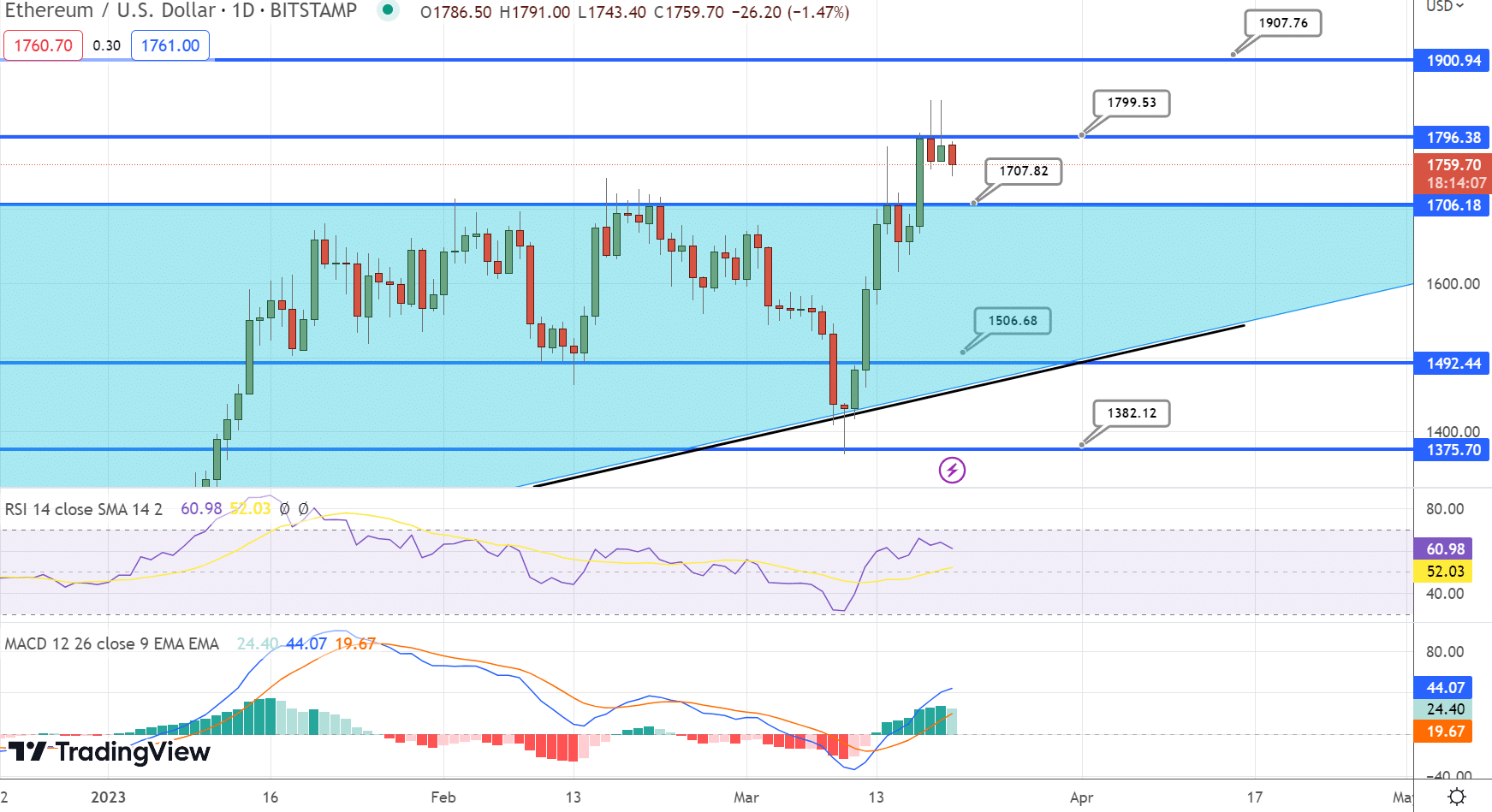 Ethereum price: eth to USD chart | Ledger