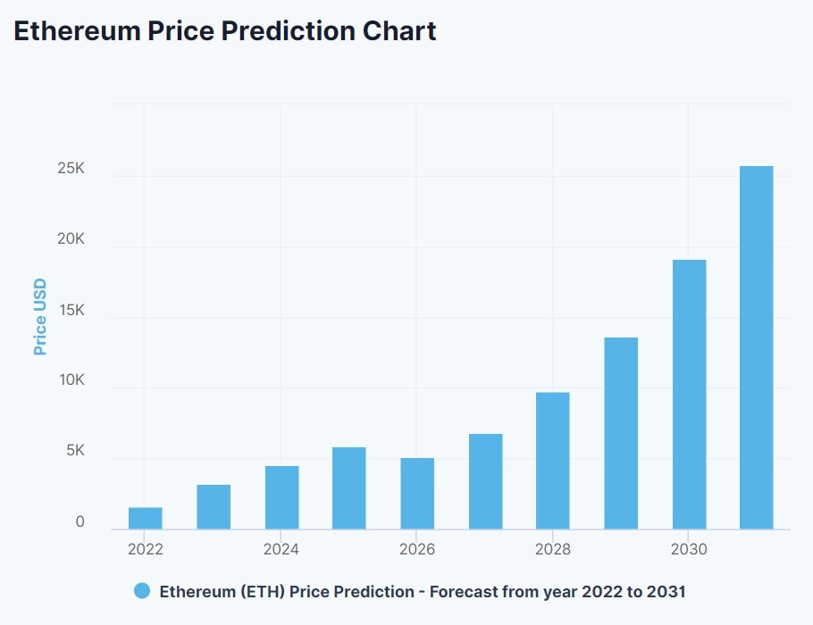 Ethereum (ETH) Price Prediction , , , 