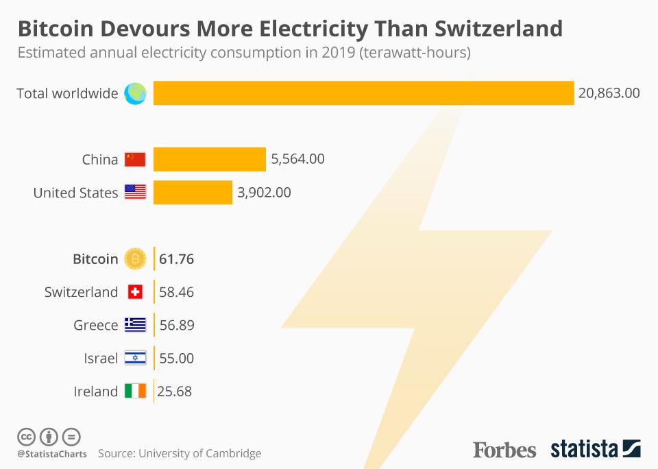 Bitcoin energy consumption | Statista