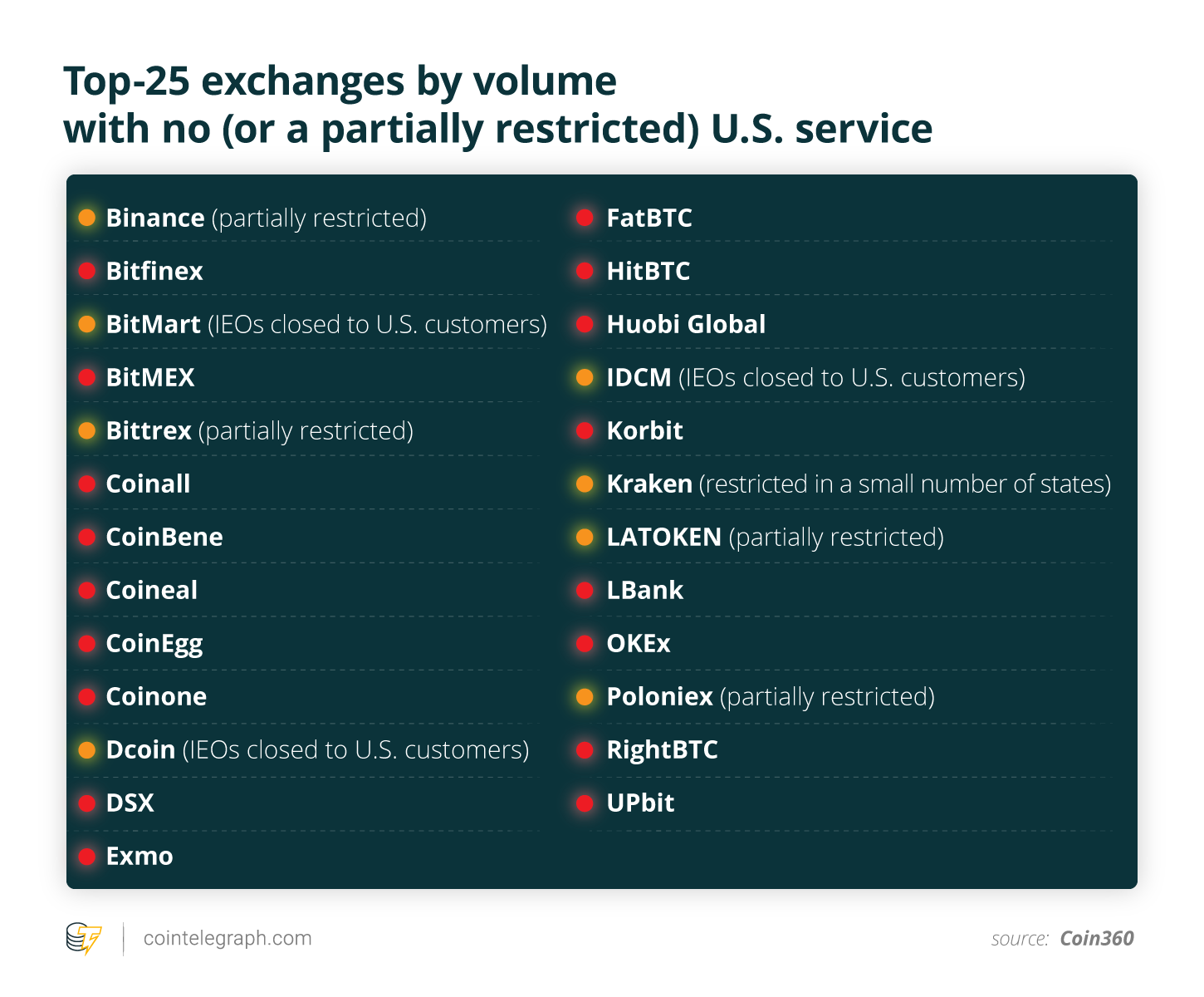 List of 57 Crypto Exchanges () - Alchemy