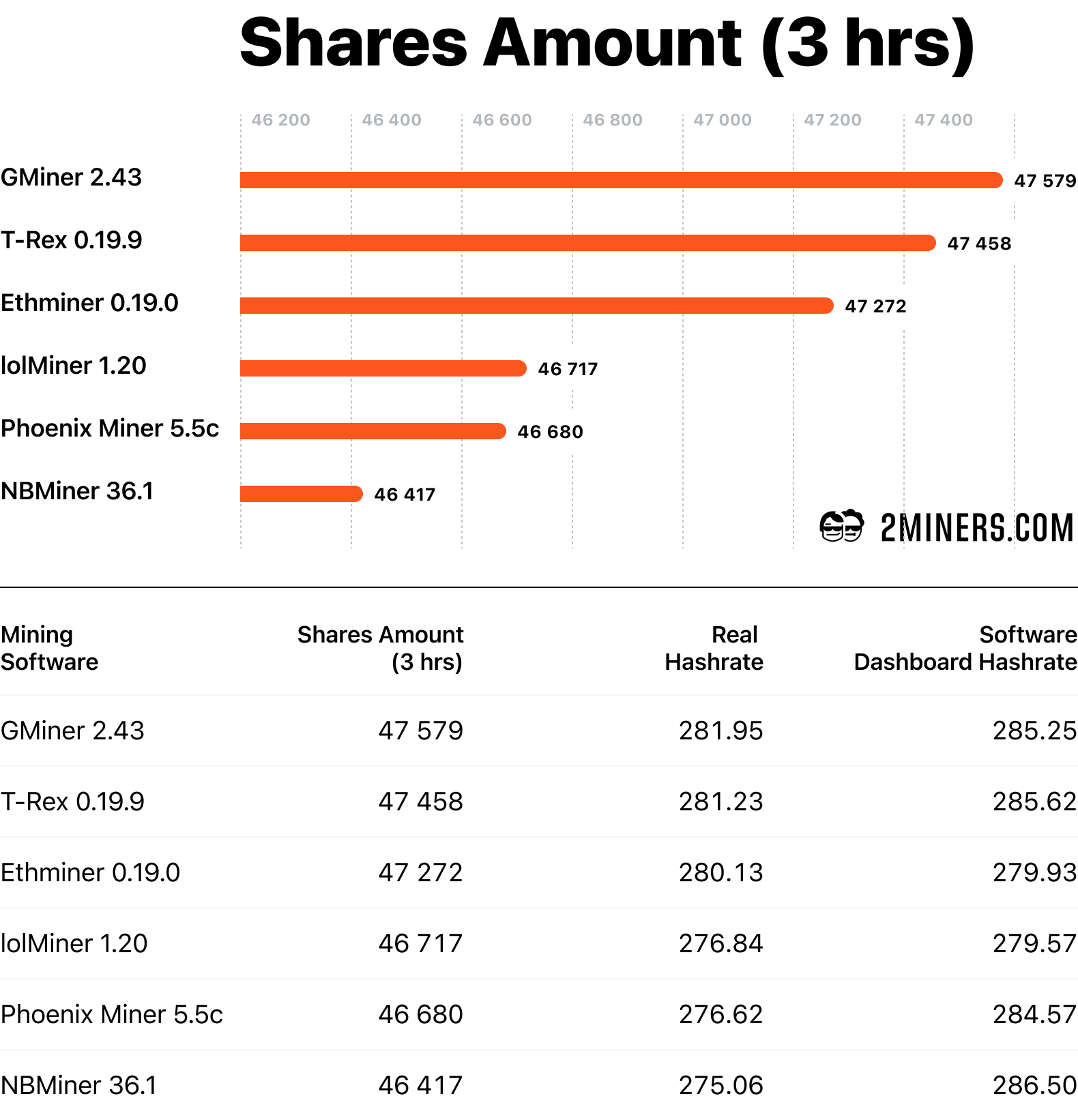 Nvidia RTX Mines Ethereum without Restrictions. GPU Test Results - Crypto Mining Blog