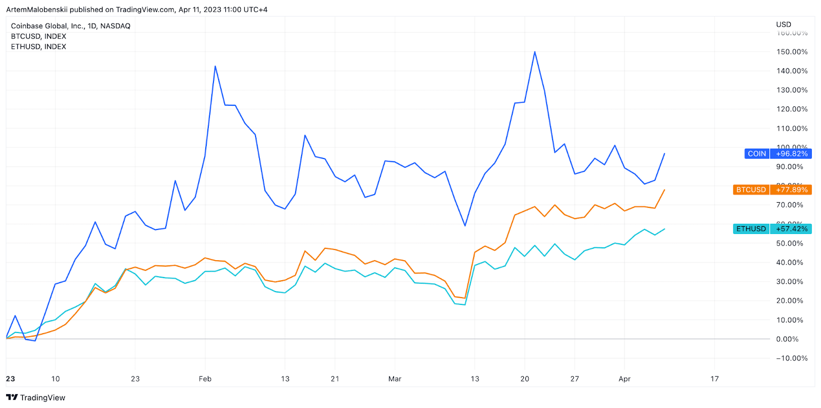 Crypto market baseline: Coinbase stock