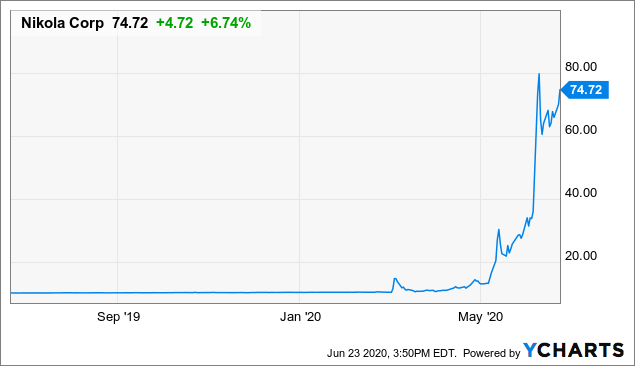 Trade Nikola Corporation - NKLA shares price | bitcoinlove.fun
