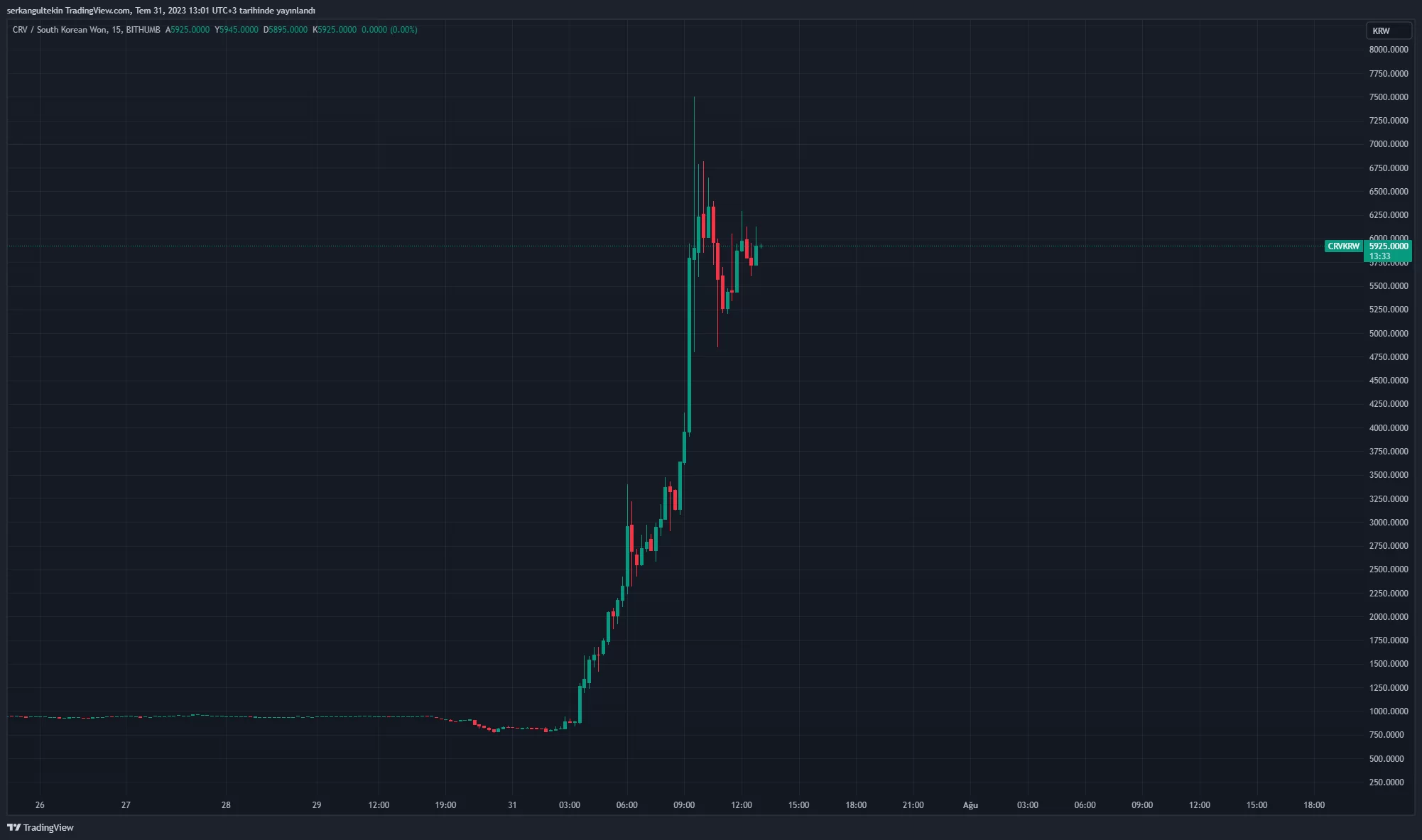 Kripto Para Piyasaları - Kripto Para Haber