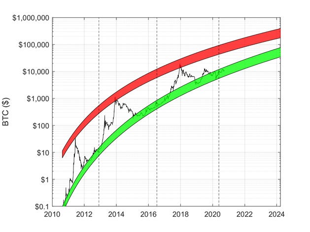 Will Bitcoin finally head to the moon in ?