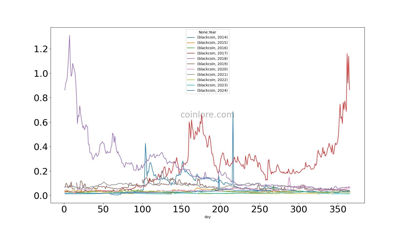 BlackCoin Price Today (USD) | BLK Price, Charts & News | bitcoinlove.fun