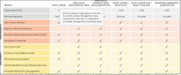 Getting and using Software Assurance