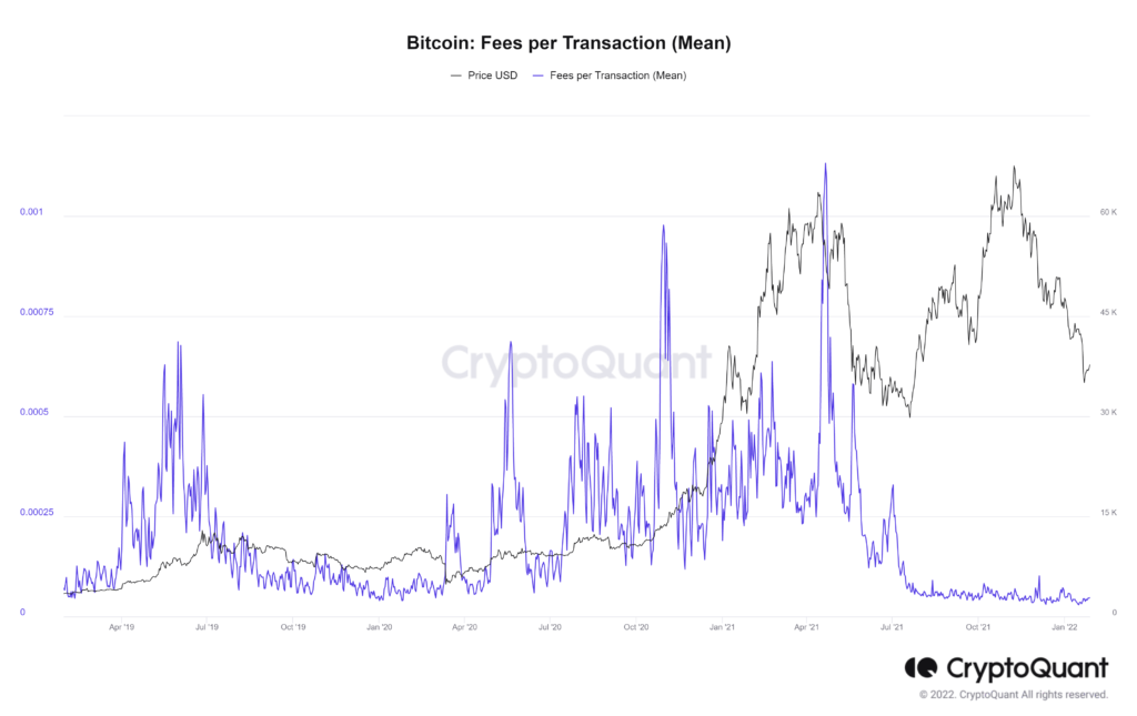 Bitcoin transaction fees | Statista