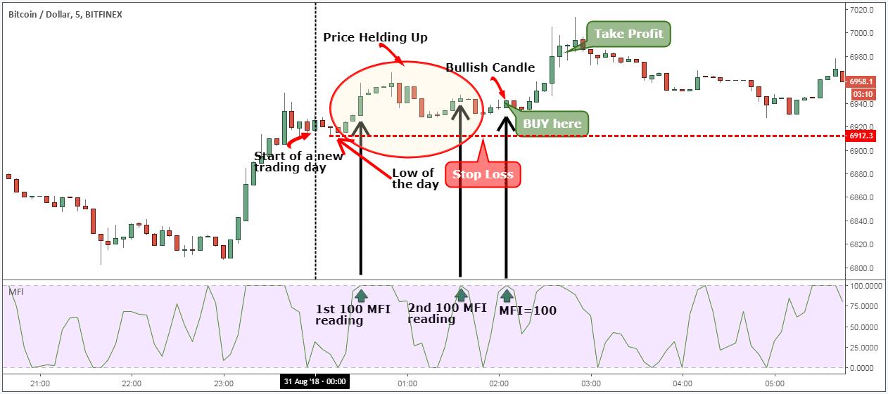 Day Trading Cryptocurrency: Crypto Trading Strategies 