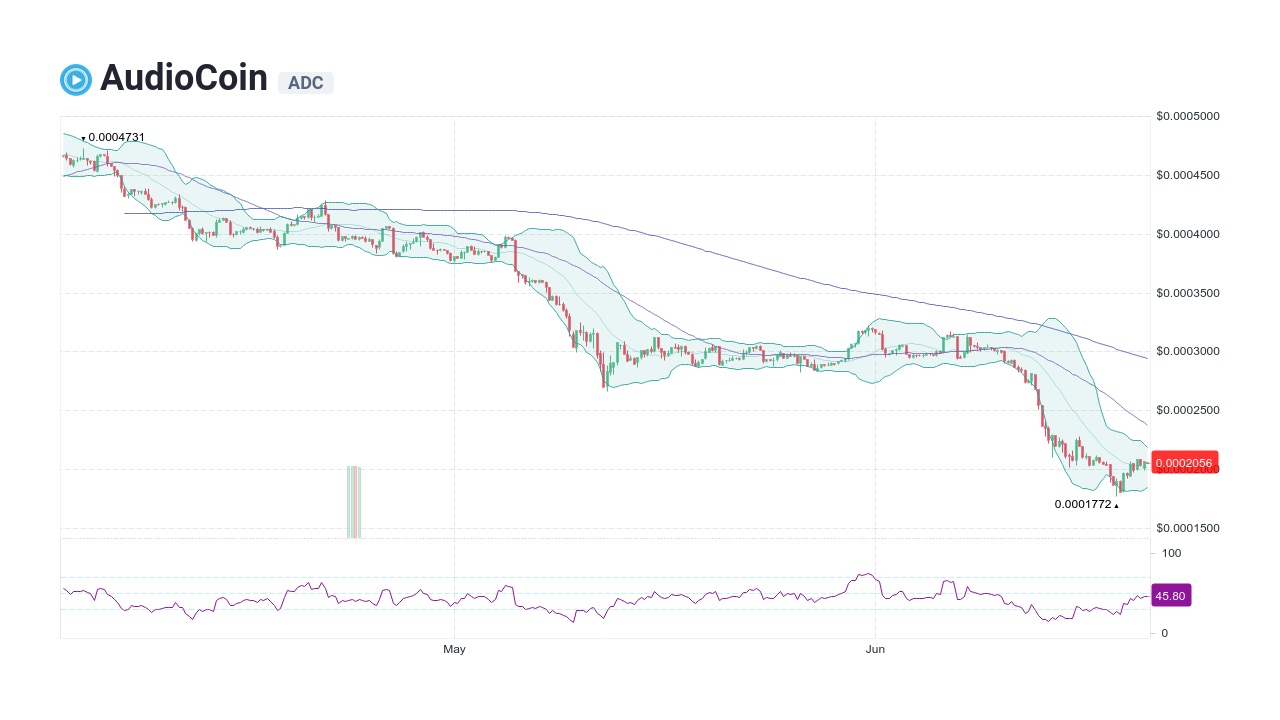 Audius Price Today - AUDIO Price Chart & Market Cap | CoinCodex