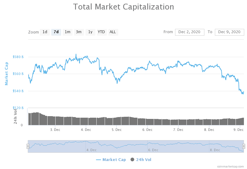 Market Capitalization of Gold and Bitcoin Chart