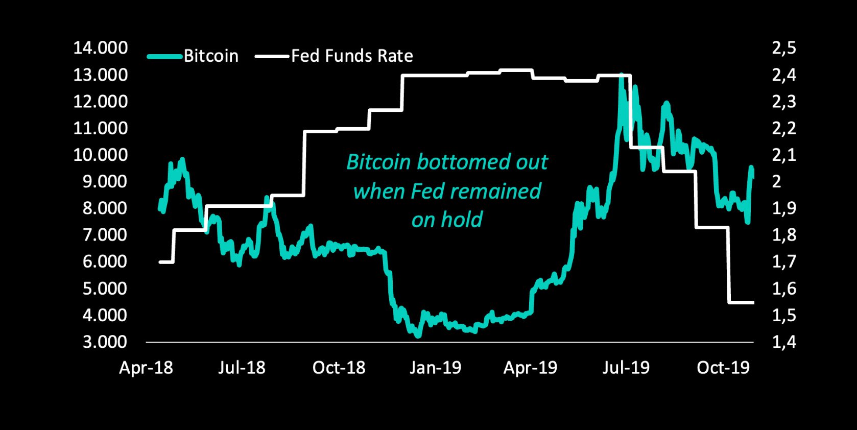 Crypto Market Mixed As US Fed Hikes Interest Rate By 25 bps