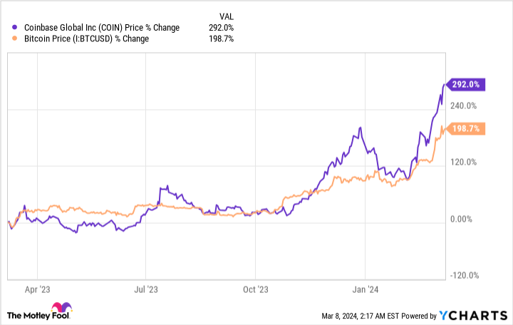 COINC interactive stock chart | COIN Jun call stock - Yahoo Finance