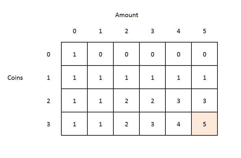 coin change problem all combinations javascript Code Example