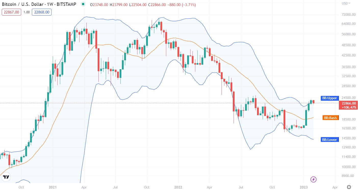 BITCOIN - BTC/USD Trading signals