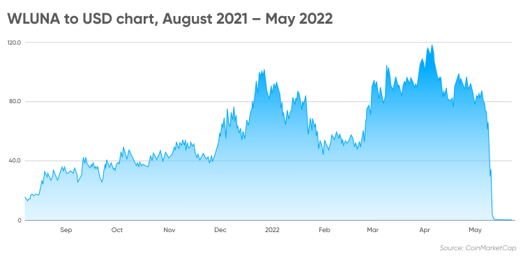 Crypto: Luna price dataset | Kaggle