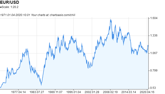 Euro (EUR) to US Dollar (USD) exchange rate history